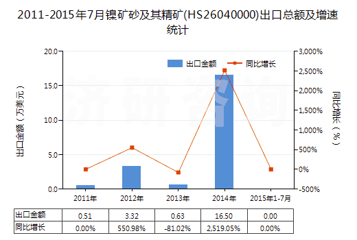 2011-2015年7月鎳礦砂及其精礦(HS26040000)出口總額及增速統(tǒng)計